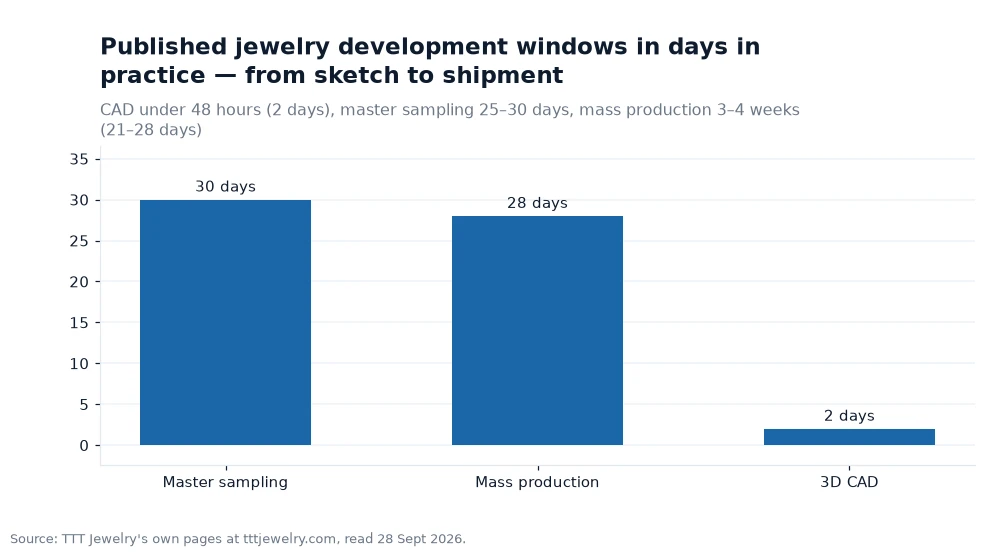 Bar chart: Published jewelry development windows in days in practice — from sketch to shipment