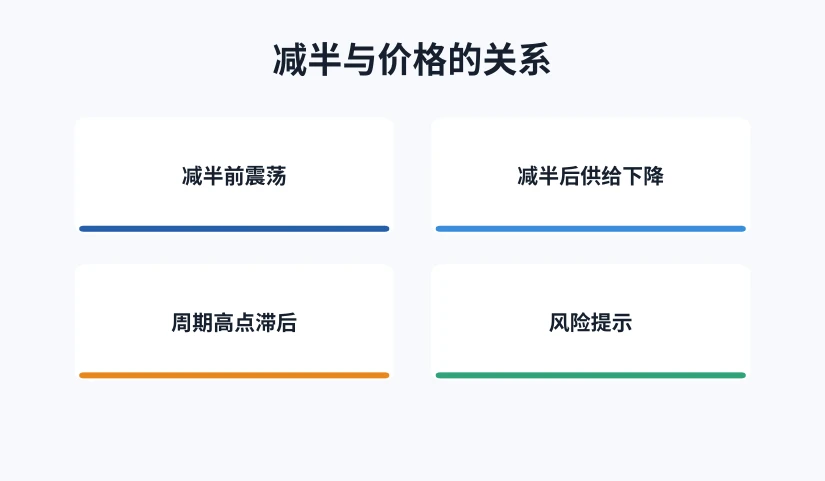 比特币减半与价格关系拆解：减半前震荡、减半后供给下降、周期高点滞后、风险提示